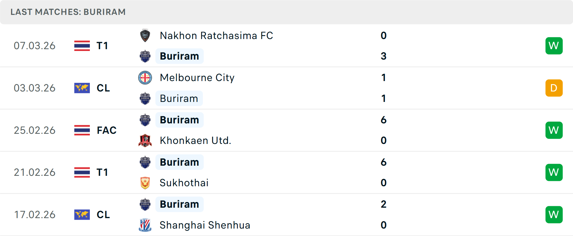 Phong độ Buriram United 5 trận gần nhất Phong độ Buriram United 5 trận gần nhất
