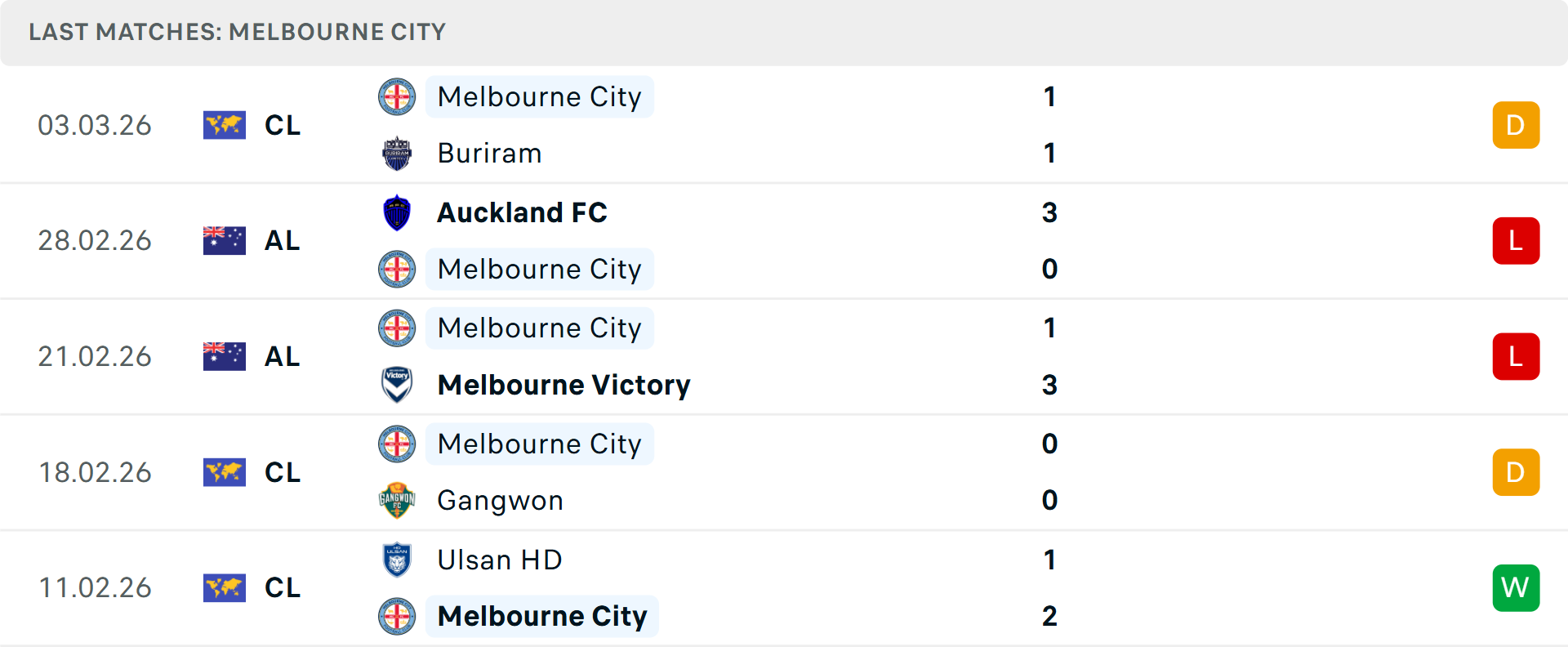 Phong độ Melbourne City 5 trận gần nhất Phong độ Melbourne City 5 trận gần nhất