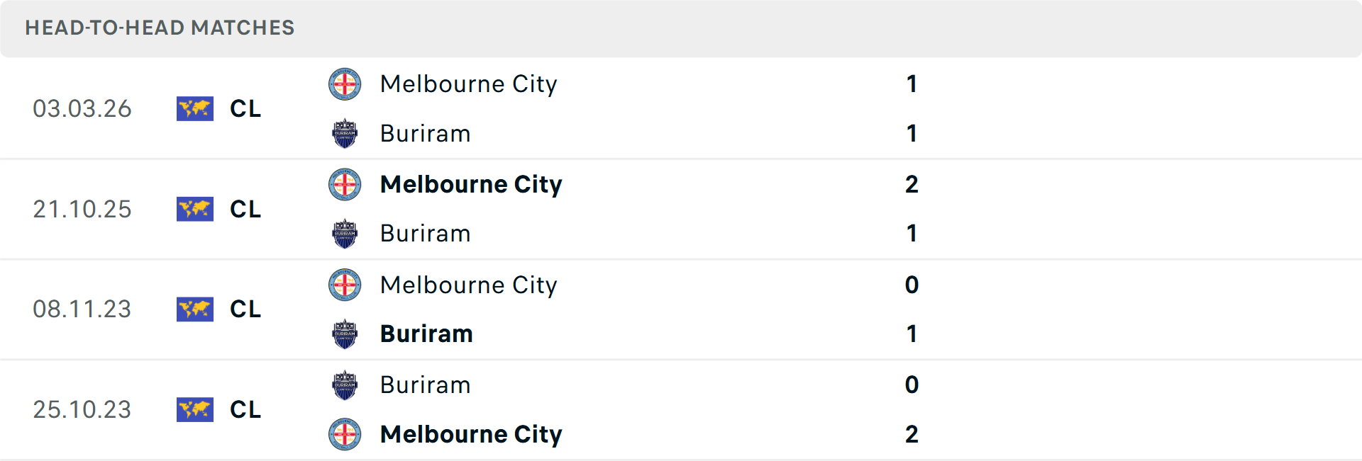 Lịch sử đối đầu Buriram United vs Melbourne City Lịch sử đối đầu Buriram United vs Melbourne City