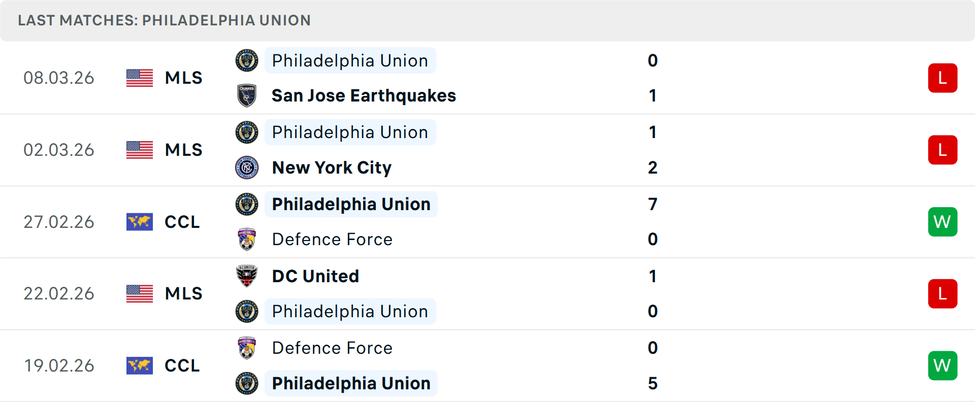 Phong độ Philadelphia Union 5 trận gần nhất Phong độ Philadelphia Union 5 trận gần nhất