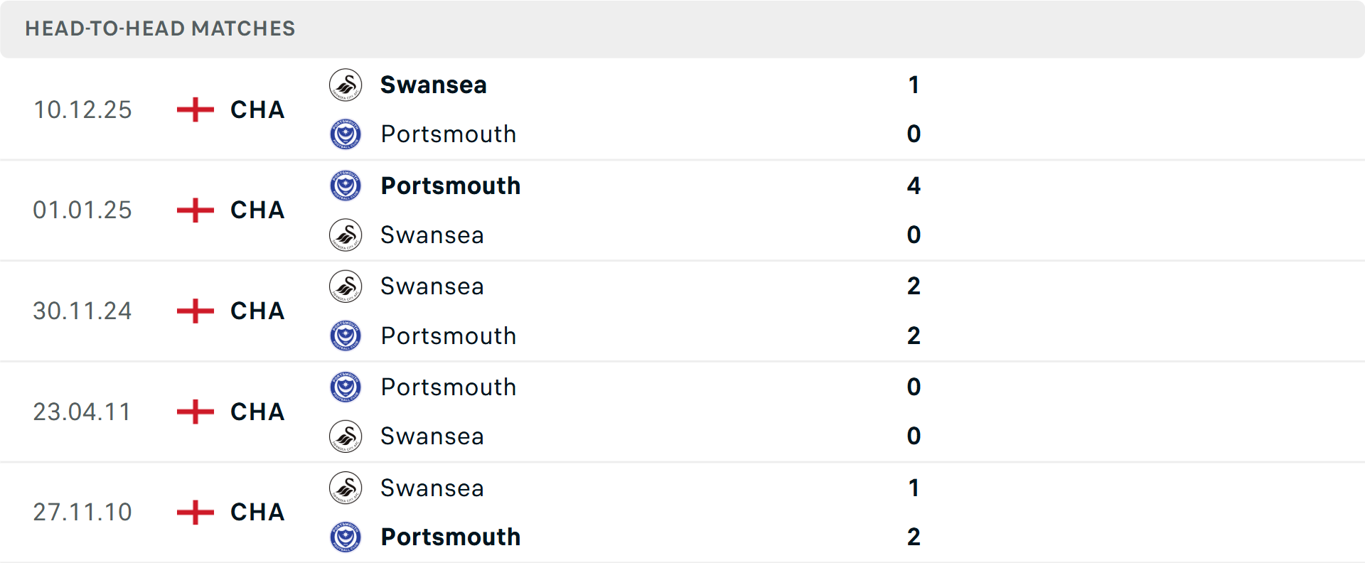 Lịch sử đối đầu Portsmouth vs Swansea