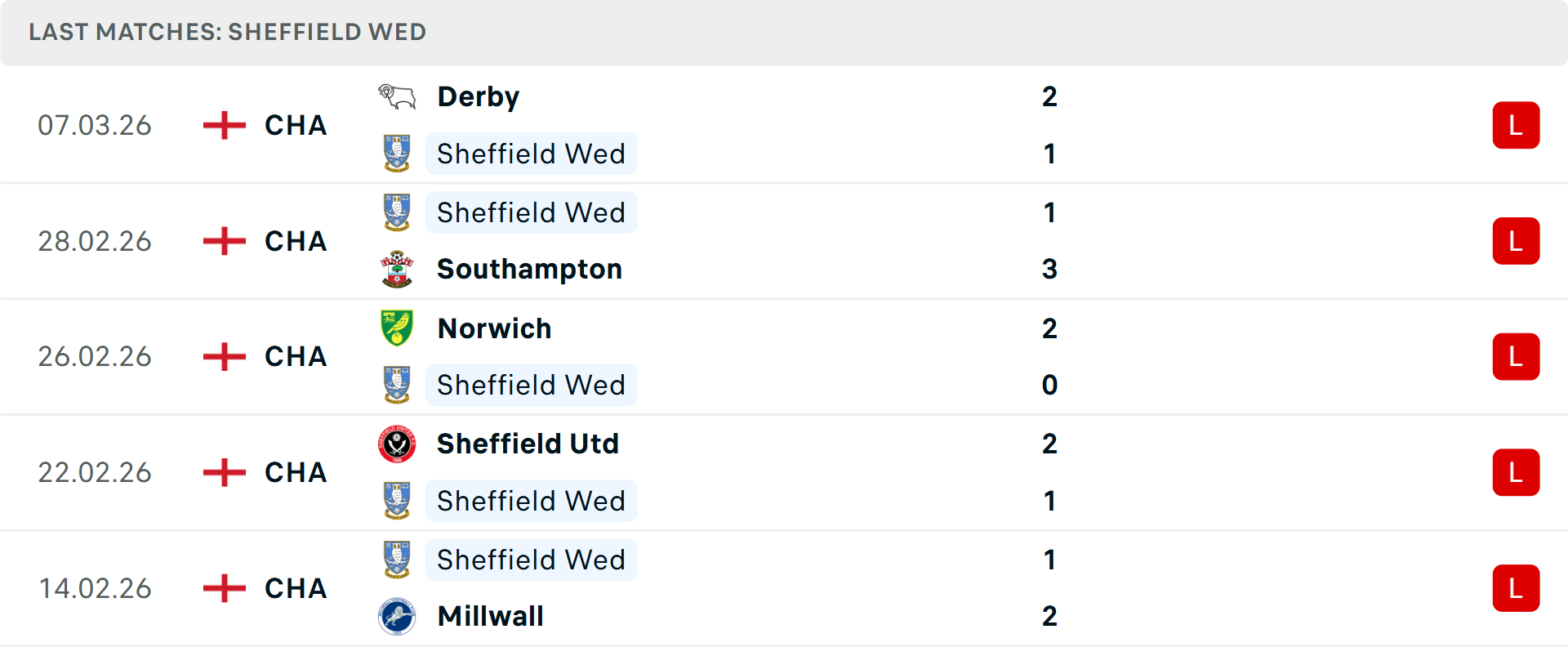 Phong độ Sheffield Wednesday 5 trận gần nhất Phong độ Sheffield Wednesday 5 trận gần nhất
