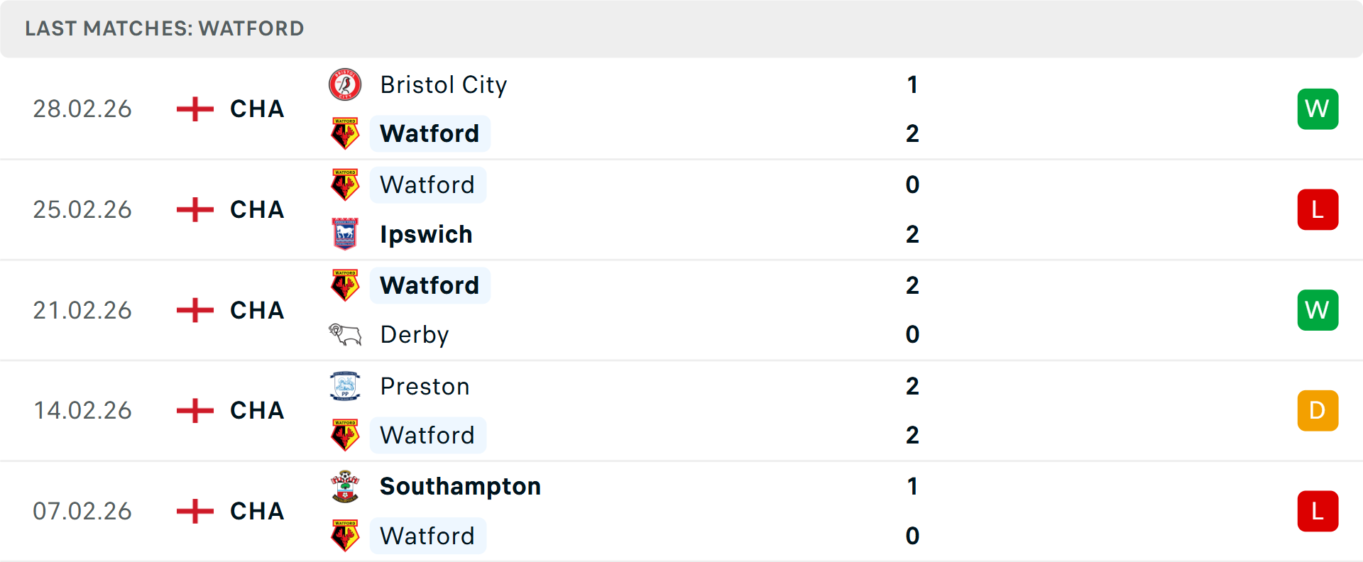 Phong độ Watford 5 trận gần nhất Phong độ Watford 5 trận gần nhất