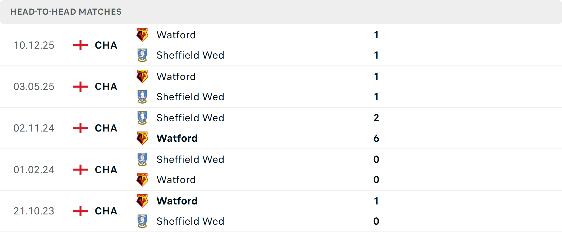 Lịch sử đối đầu Sheffield Wednesday vs Watford Lịch sử đối đầu Sheffield Wednesday vs Watford