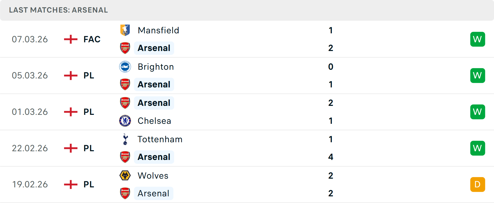 Phong độ Arsenal 5 trận gần nhất
