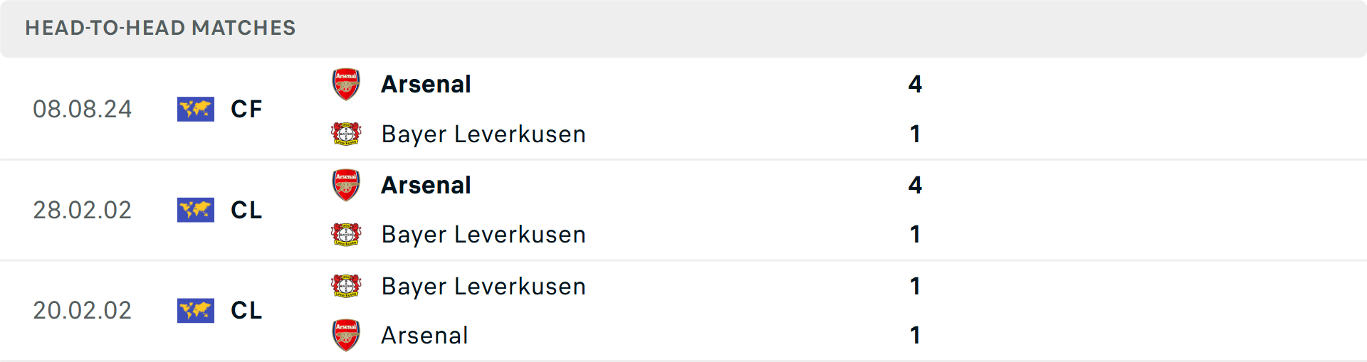 Lịch sử đối đầu Leverkusen vs Arsenal