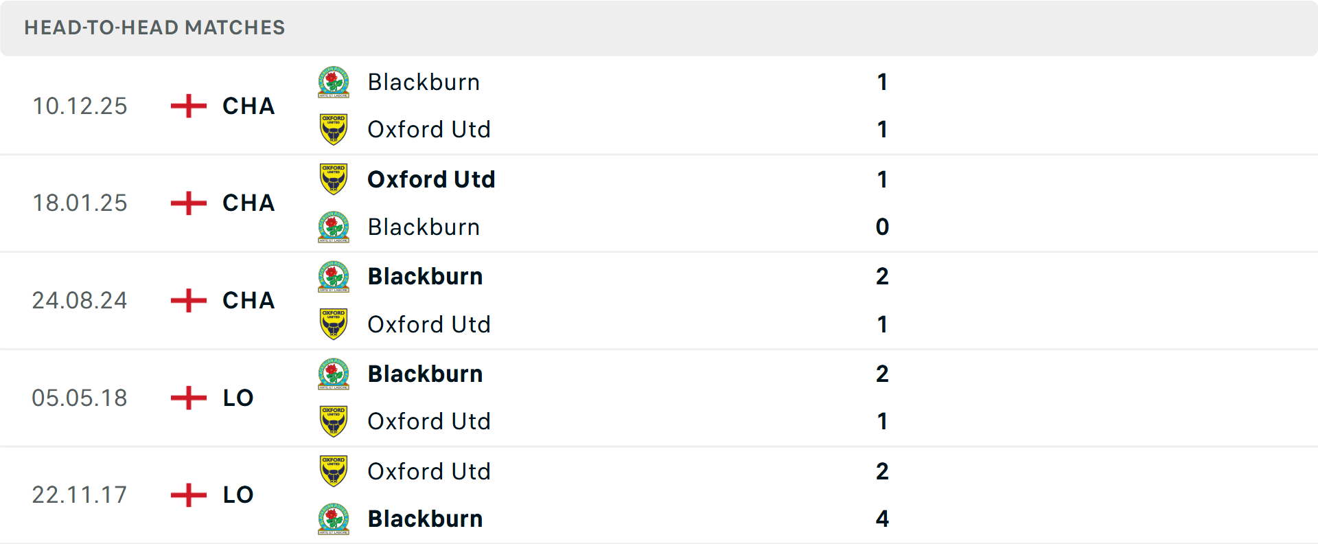 Lịch sử đối đầu Oxford United vs Blackburn Lịch sử đối đầu Oxford United vs Blackburn
