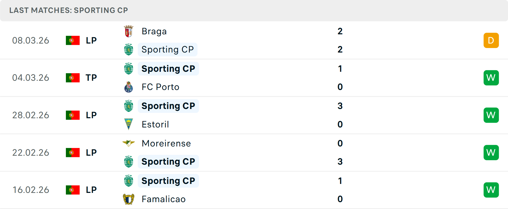 Phong độ Sporting Lisbon 5 trận gần nhất
