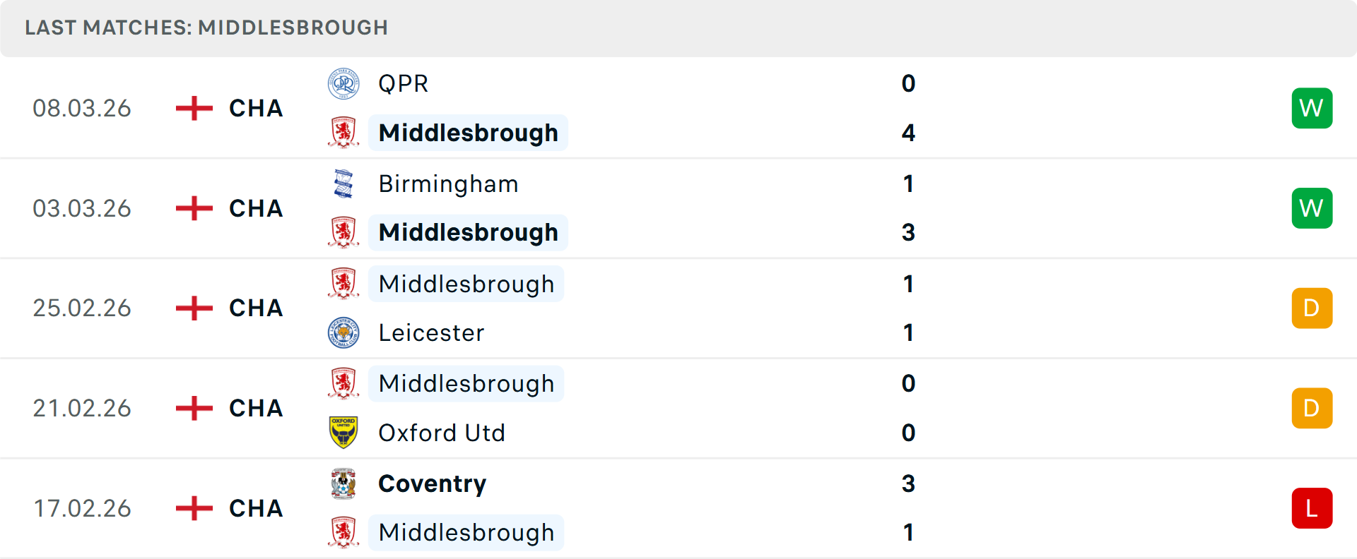 Phong độ Middlesbrough 5 trận gần nhất Phong độ Middlesbrough 5 trận gần nhất