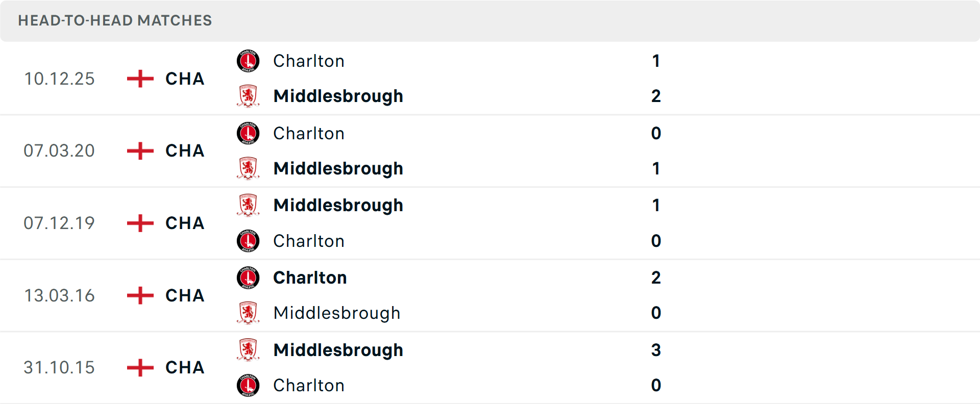 Lịch sử đối đầu Middlesbrough vs Charlton Athletic Lịch sử đối đầu Middlesbrough vs Charlton Athletic