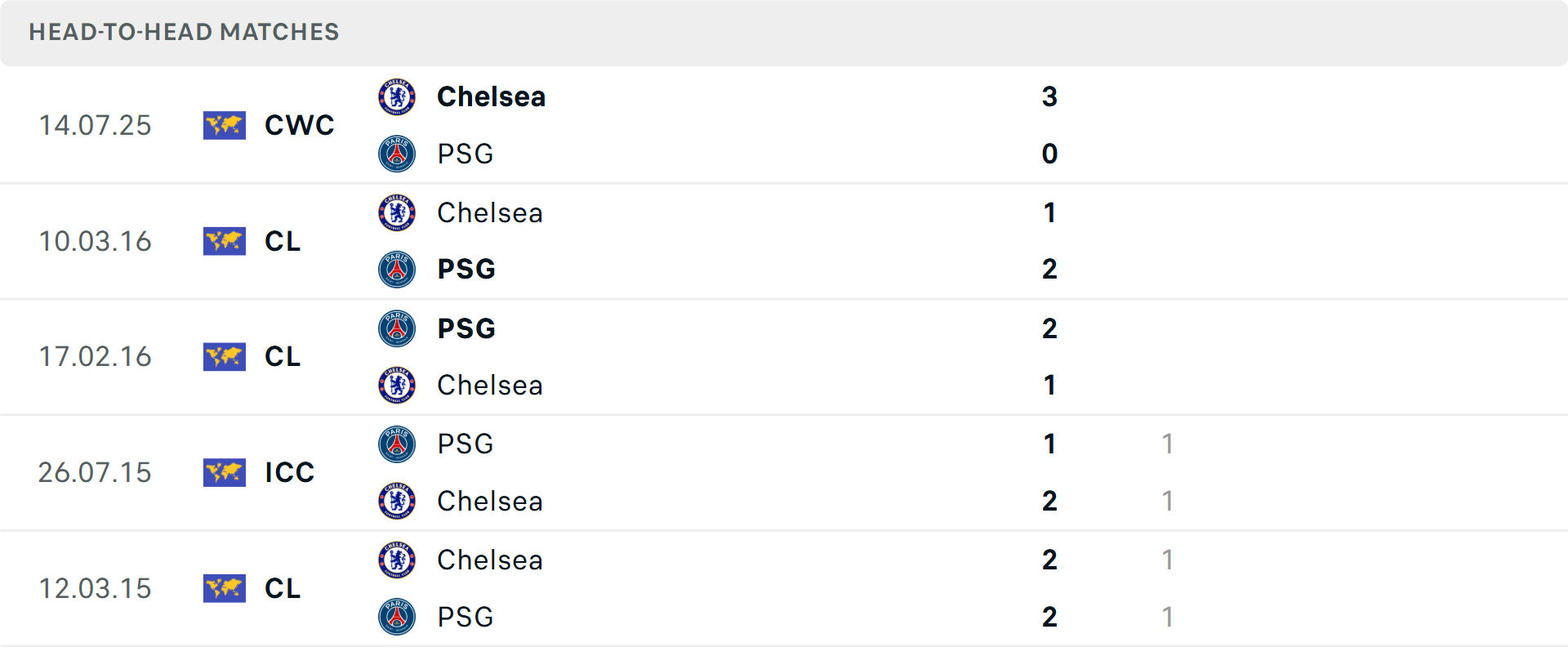 Lịch sử đối đầu PSG vs Chelsea
