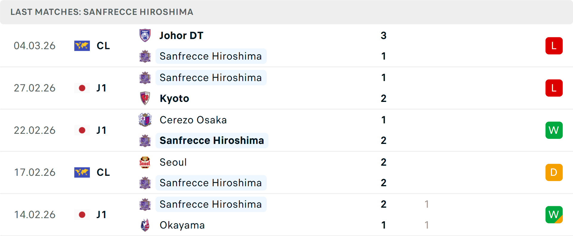 Phong độ Sanfrecce Hiroshima 5 trận gần nhất Phong độ Sanfrecce Hiroshima 5 trận gần nhất