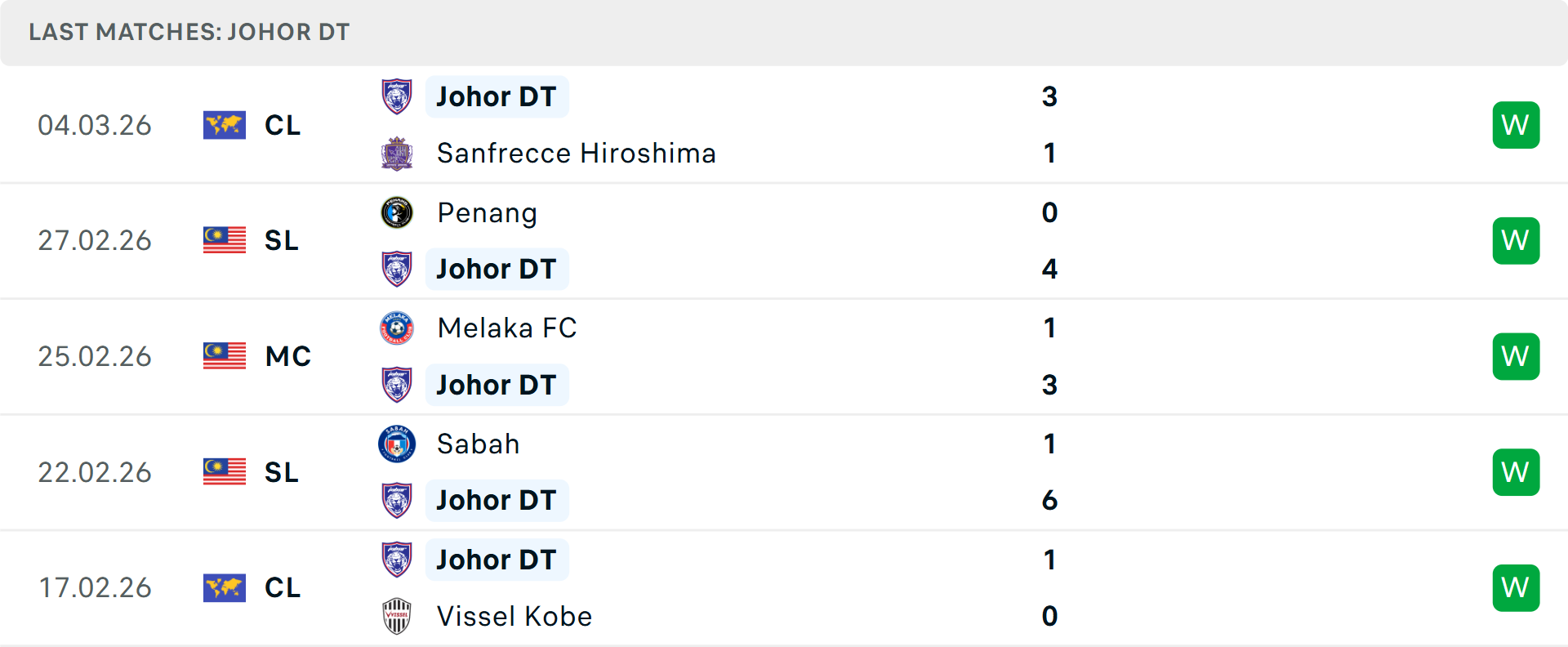 Phong độ Johor Darul Tazim 5 trận gần nhất Phong độ Johor Darul Tazim 5 trận gần nhất