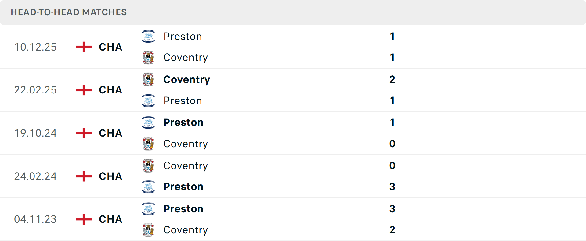Lịch sử đối đầu Coventry City vs Preston Lịch sử đối đầu Coventry City vs Preston