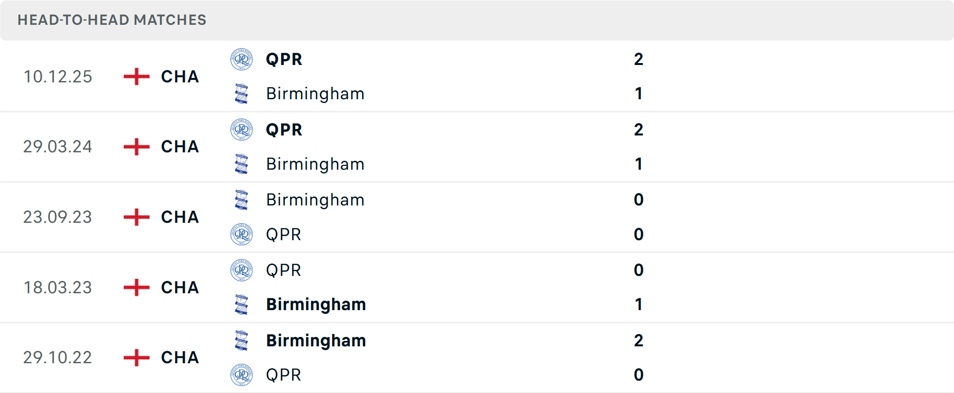 Lịch sử đối đầu Birmingham vs QPR
