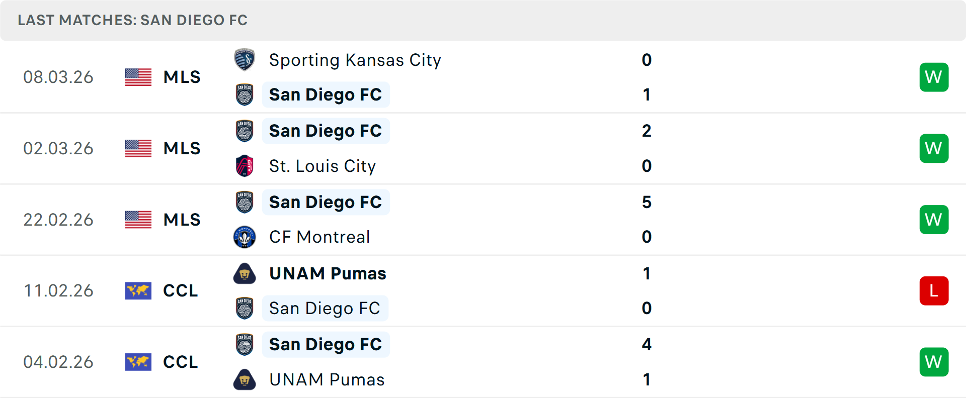 Phong độ San Diego 5 trận gần nhất Phong độ San Diego 5 trận gần nhất