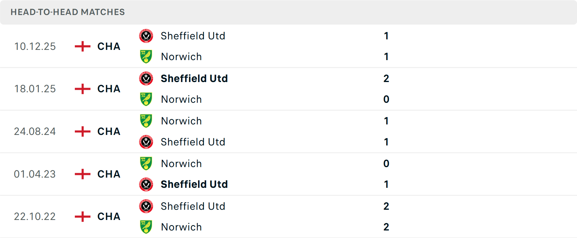 Lịch sử đối đầu Norwich City vs Sheffield United Lịch sử đối đầu Norwich City vs Sheffield United