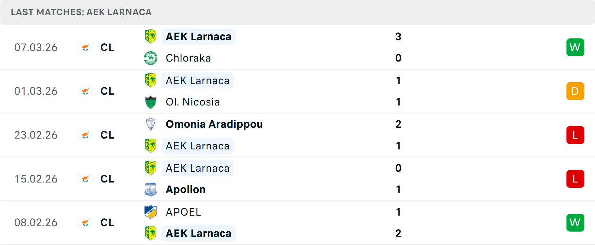 Phong độ AEK Larnaca 5 trận gần nhất