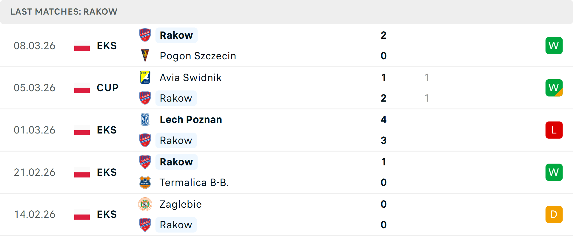 Phong độ Rakow Czestochowa 5 trận gần nhất Phong độ Rakow Czestochowa 5 trận gần nhất