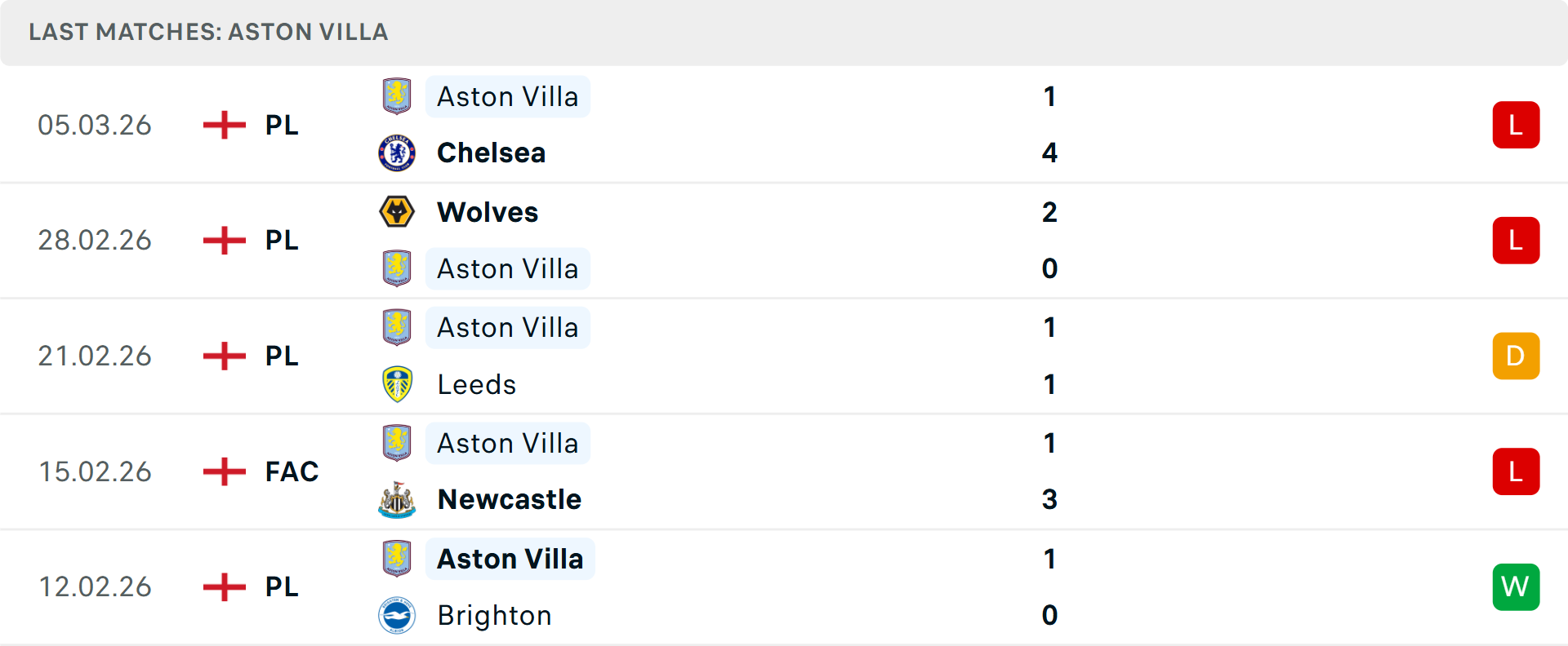 Phong độ Aston Villa 5 trận gần nhất Phong độ Aston Villa 5 trận gần nhất
