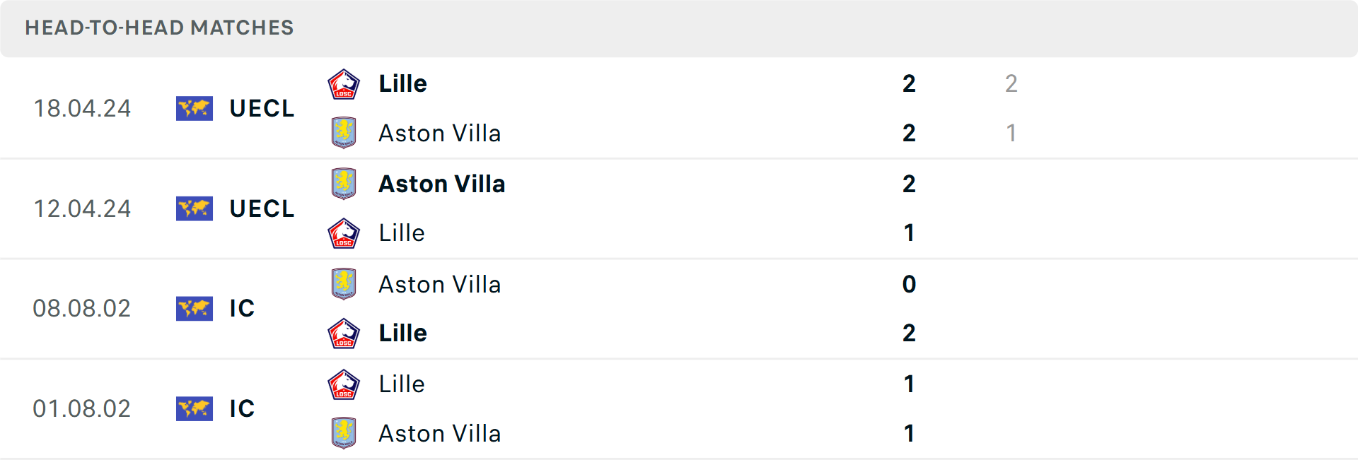 Lịch sử đối đầu Lille vs Aston Villa Lịch sử đối đầu Lille vs Aston Villa