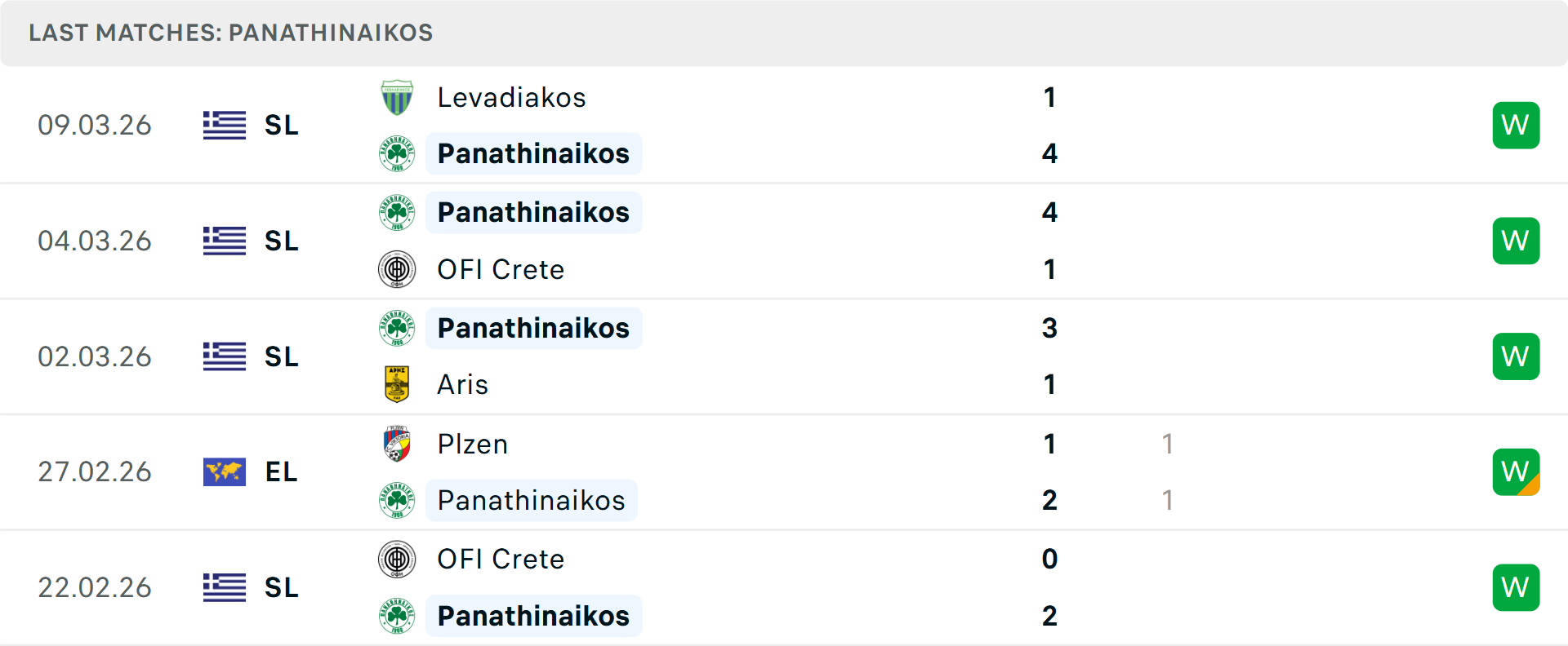 Phong độ Panathinaikos 5 trận gần nhất Phong độ Panathinaikos 5 trận gần nhất