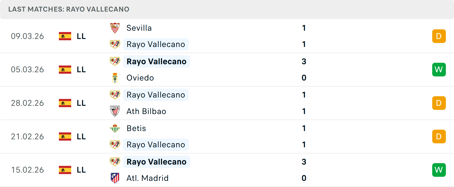 Phong độ Vallecano 5 trận gần nhất Phong độ Vallecano 5 trận gần nhất