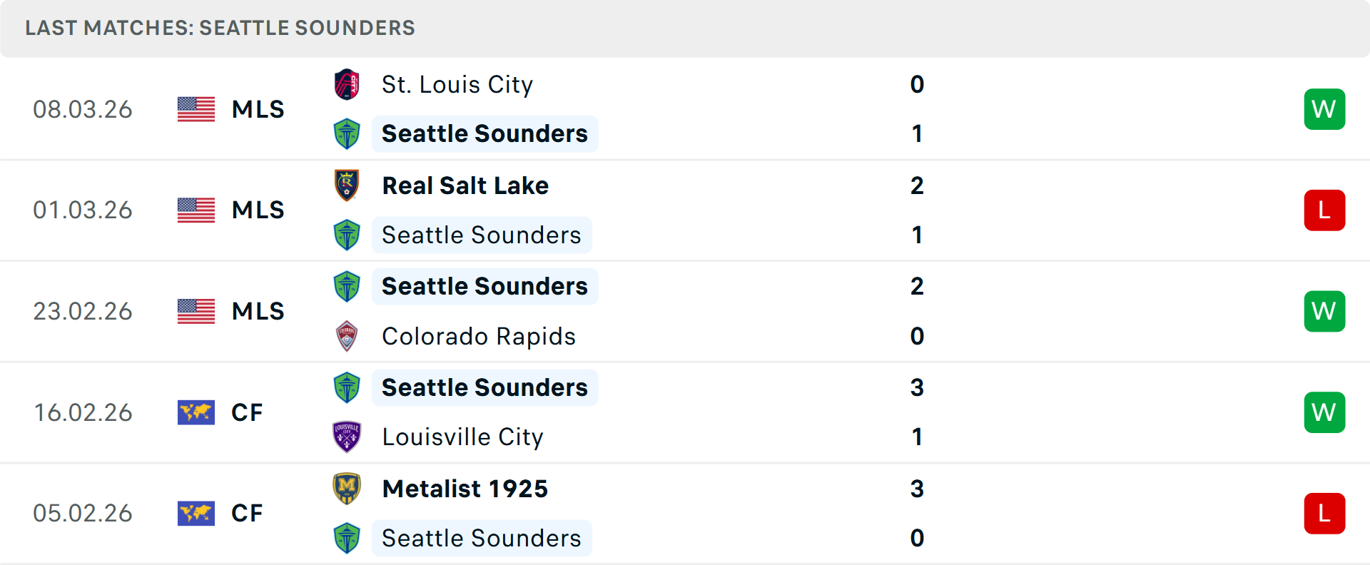 Phong độ Seattle Sounders 5 trận gần nhất Phong độ Seattle Sounders 5 trận gần nhất