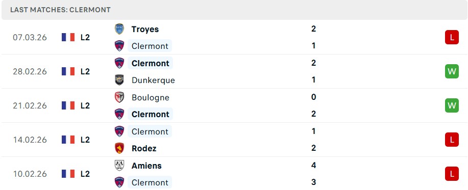 Phong độ Clermont Foot 5 trận gần nhất Phong độ Clermont Foot 5 trận gần nhất