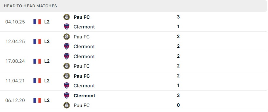 Lịch sử đối đầu Clermont Foot vs Pau Lịch sử đối đầu Clermont Foot vs Pau
