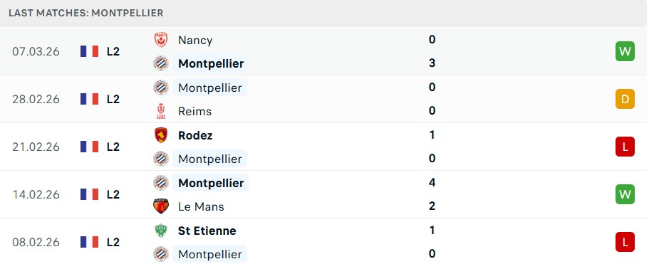 Phong độ Montpellier 5 trận gần nhất