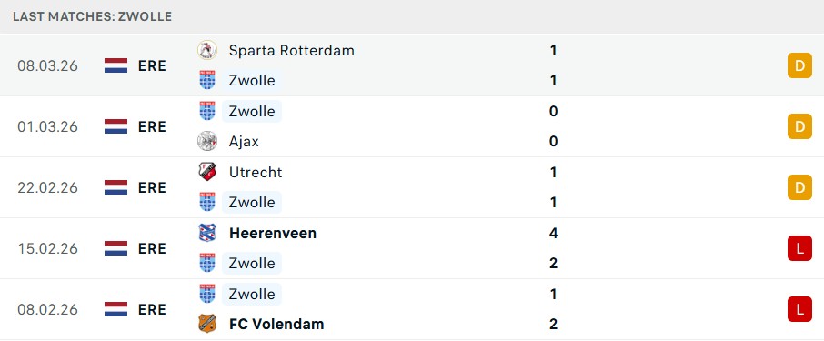 Phong độ PEC Zwolle 5 trận gần nhất