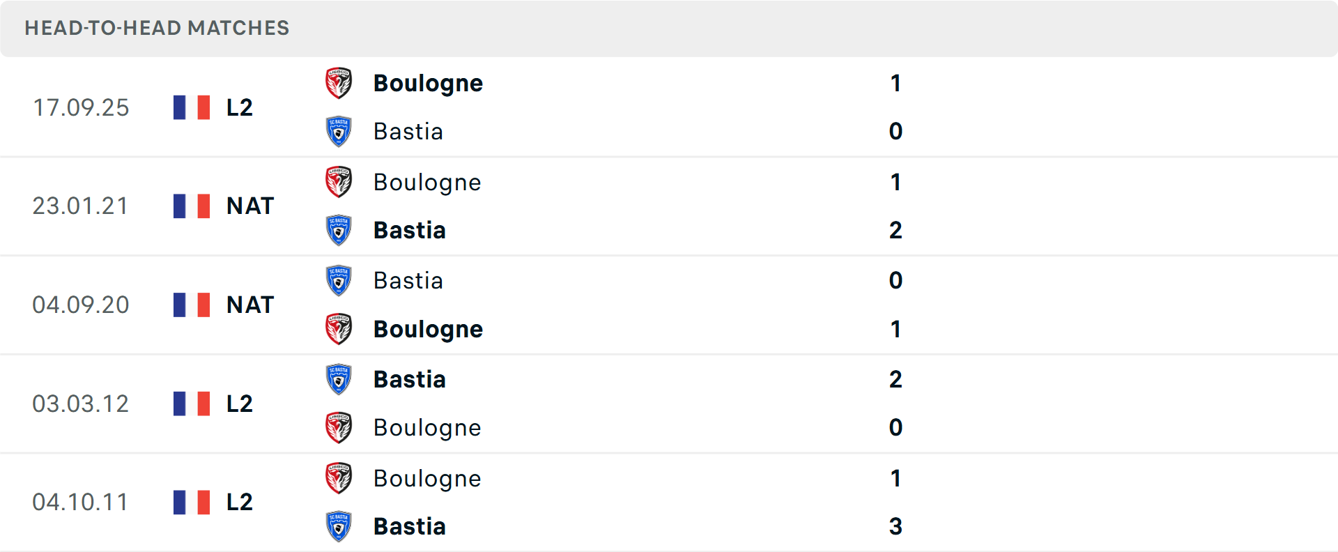 Lịch sử đối đầu Bastia vs Boulogne Lịch sử đối đầu Bastia vs Boulogne