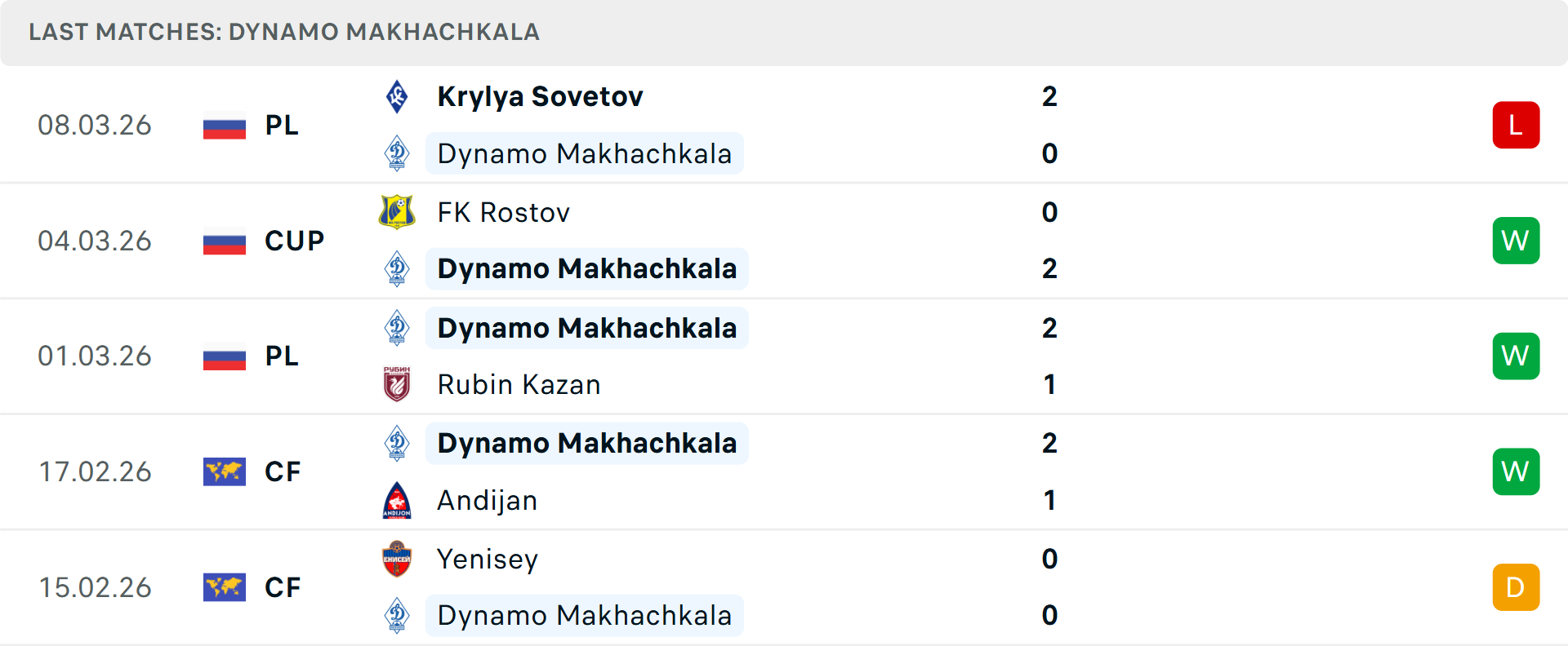 Phong độ Dinamo Makhachkala 5 trận gần nhất Phong độ Dinamo Makhachkala 5 trận gần nhất