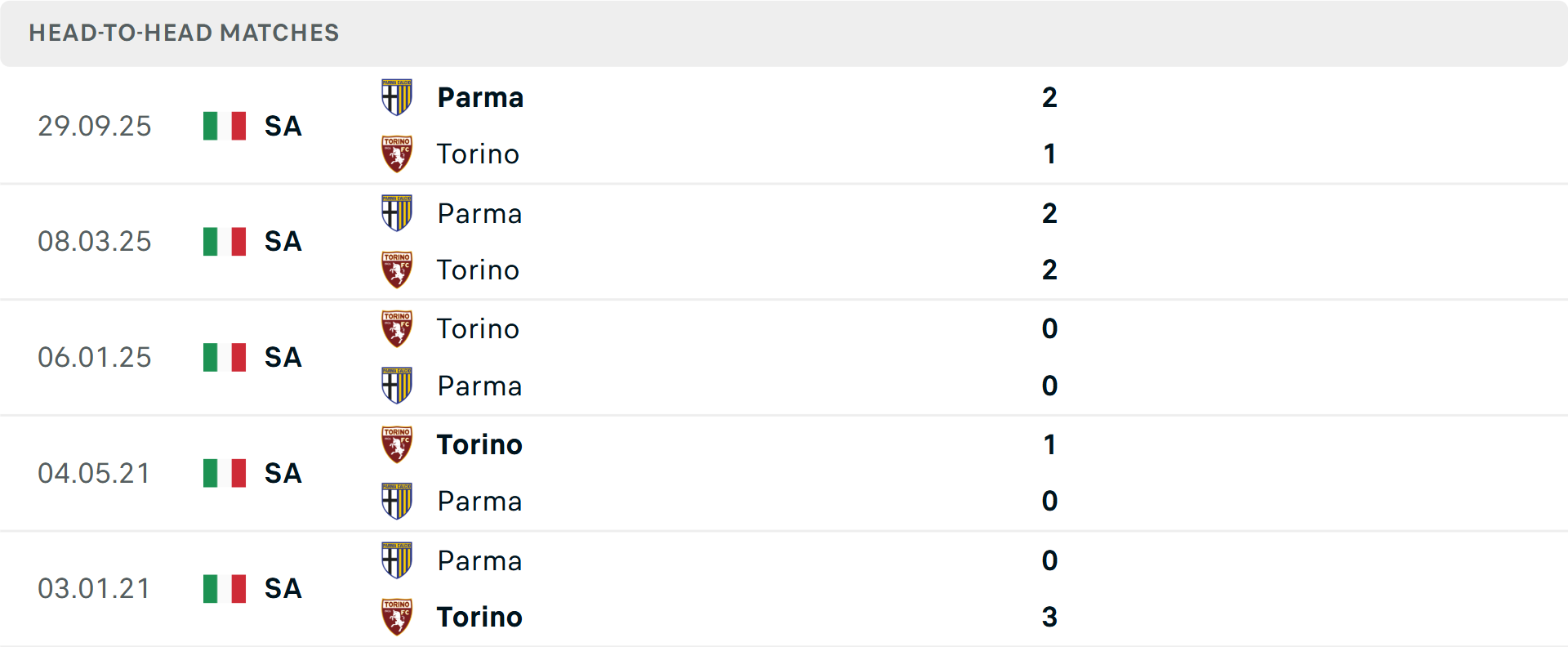 Lịch sử đối đầu Torino vs Parma