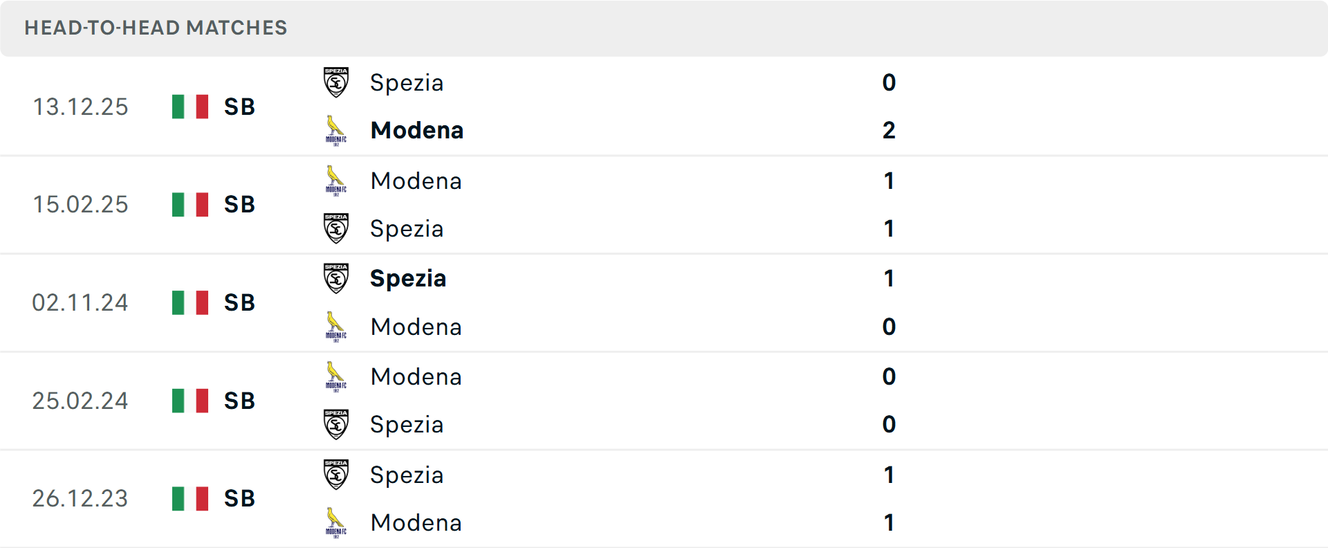 Lịch sử đối đầu Modena vs Spezia