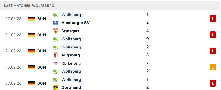 Phong độ Wolfsburg 5 trận gần nhất Phong độ Wolfsburg 5 trận gần nhất