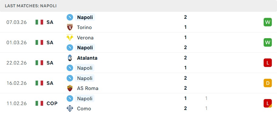 Phong độ Napoli 5 trận gần nhất Phong độ Napoli 5 trận gần nhất
