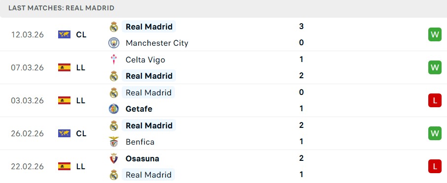Phong độ Real Madrid 5 trận gần nhất Phong độ Real Madrid 5 trận gần nhất