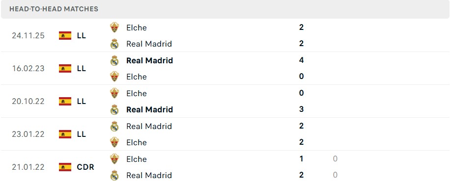Lịch sử đối đầu Real Madrid vs Elche Lịch sử đối đầu Real Madrid vs Elche