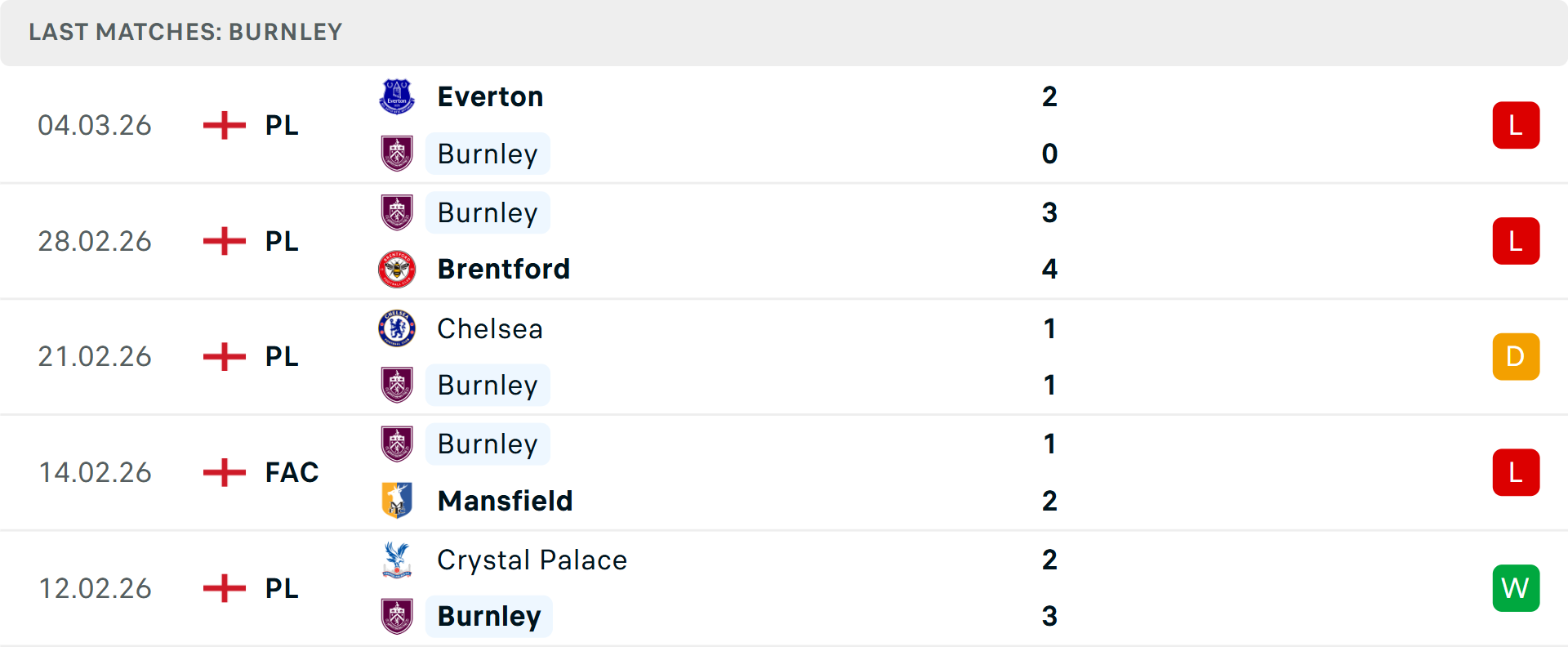 Phong độ Burnley 5 trận gần nhất