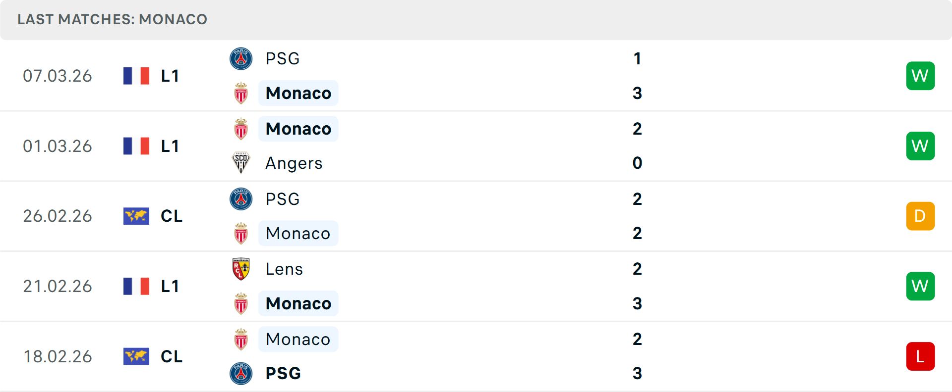 Phong độ Monaco 5 trận gần nhất