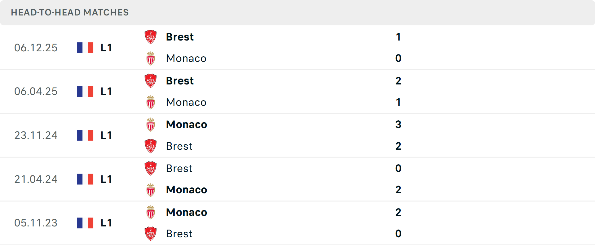 Lịch sử đối đầu Monaco vs Brest