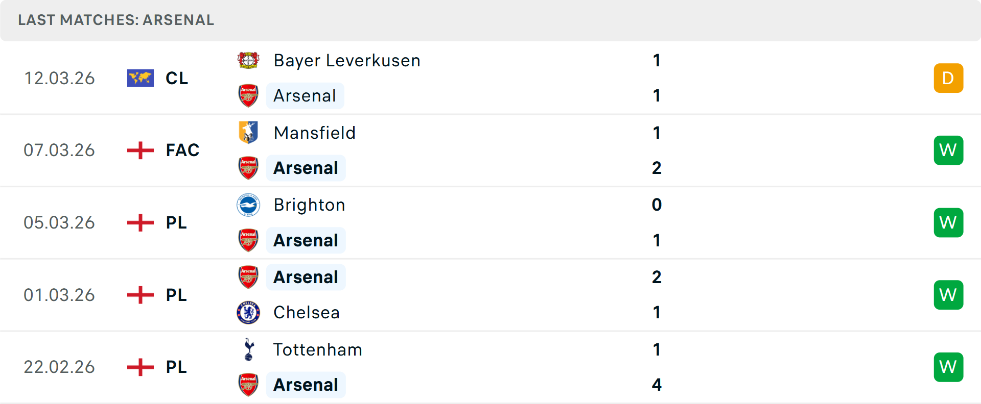 Phong độ Arsenal 5 trận gần nhất Phong độ Arsenal 5 trận gần nhất