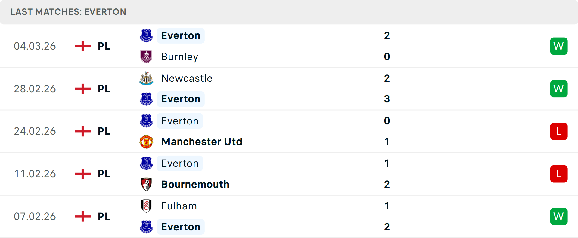 Phong độ Everton 5 trận gần nhất Phong độ Everton 5 trận gần nhất