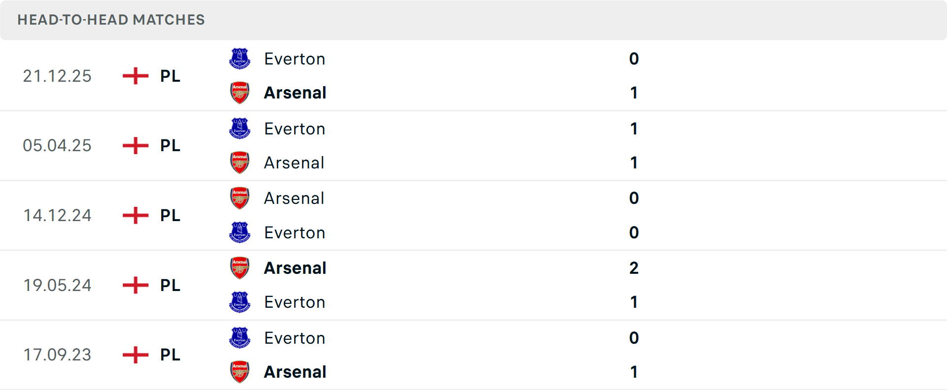 Lịch sử đối đầu Arsenal vs Everton Lịch sử đối đầu Arsenal vs Everton
