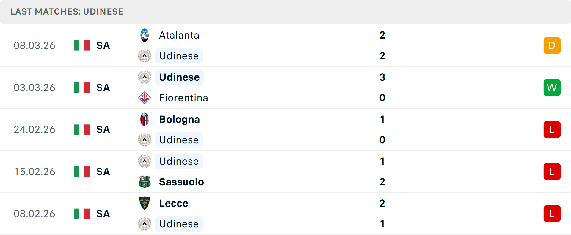 Phong độ Udinese 5 trận gần nhất Phong độ Udinese 5 trận gần nhất