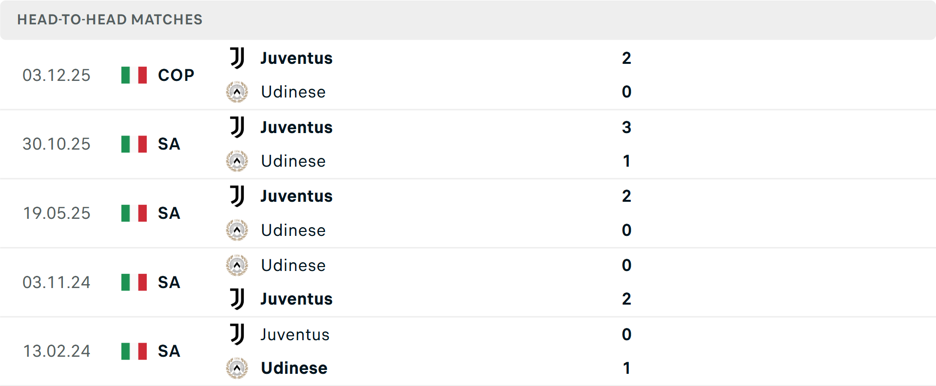 Lịch sử đối đầu Udinese vs Juventus Lịch sử đối đầu Udinese vs Juventus