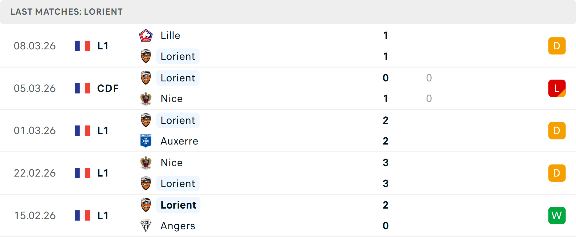 Phong độ Lorient 5 trận gần nhất Phong độ Lorient 5 trận gần nhất