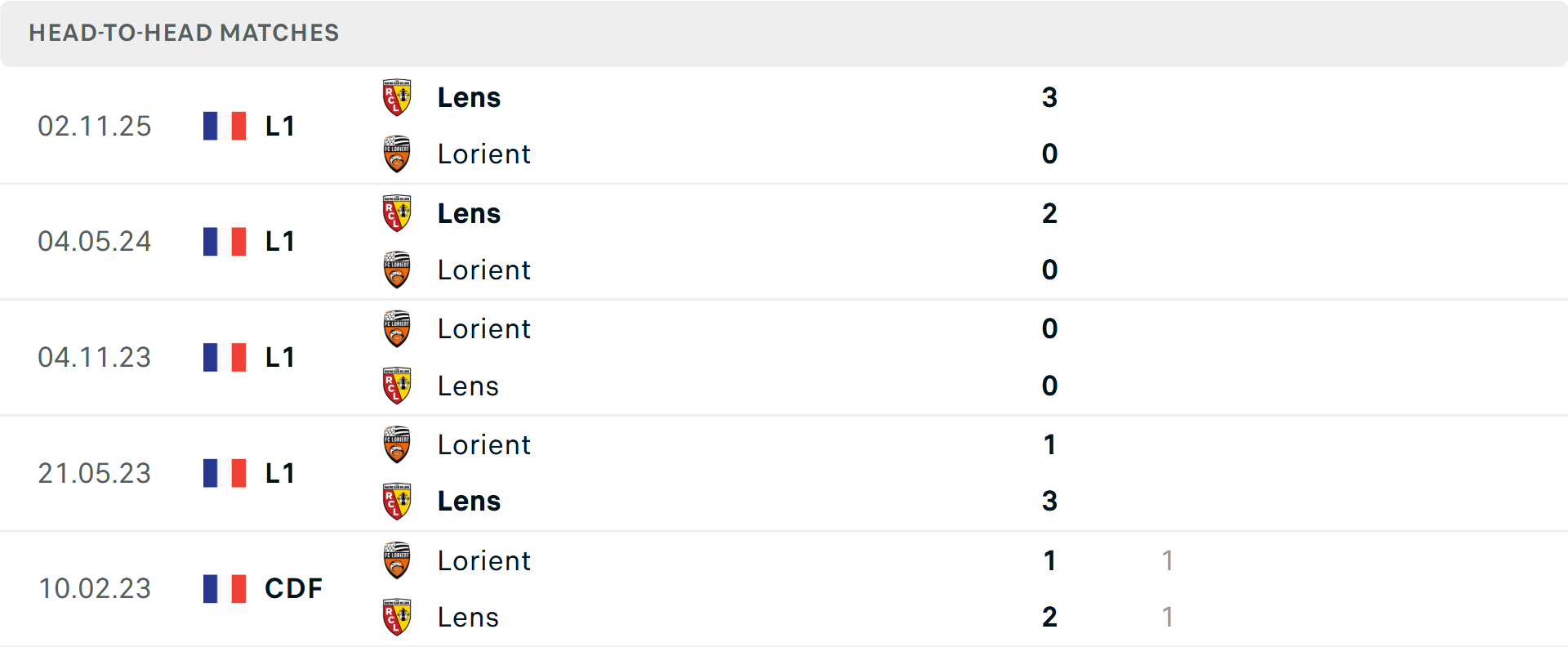 Lịch sử đối đầu Lorient vs Lens Lịch sử đối đầu Lorient vs Lens